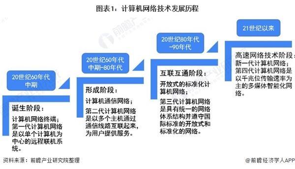 2020年中國計算機網(wǎng)絡設備行業(yè)市場現(xiàn)狀及發(fā)展前景分析 技術革新促進行業(yè)發(fā)展