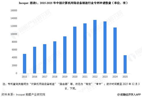 2025年中國(guó)計(jì)算機(jī)網(wǎng)絡(luò)設(shè)備制造行業(yè)技術(shù)發(fā)展分析 專利公開數(shù)量大幅增加